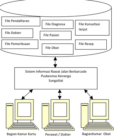 Gambar 1 Perangkat lunak sistem informasi rawat jalan berbarcode 