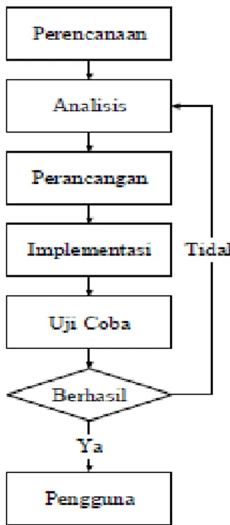 Gambar 1.  System D   evelopment L  ife Cycle (SD   L  C) 