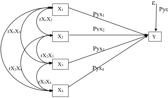 Gambar   3.1 : Struktur Paradigma Penelitian X1 X2 X3  Pyx2=0,34  Pyx1    Pyx3                       Y  Pyε  X4 