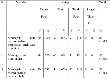 Tabel 1.2. Distribusi frekuensi dan persentase kepuasan orangtua terhadap atraumatic                   care 