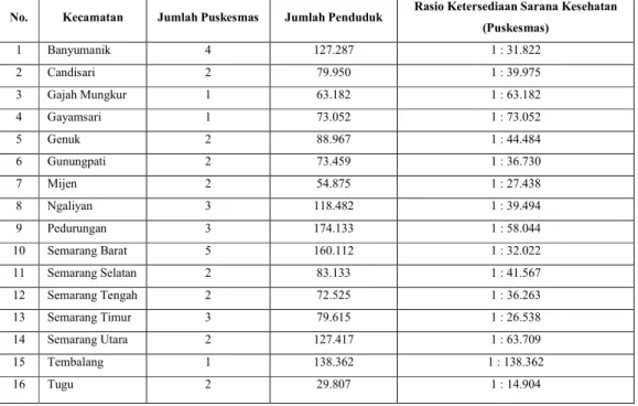 Tabel 4. Rasio Ketersediaan Rumah Sakit Khusus THT terhadap Jumlah Penduduk Kota Semarang 