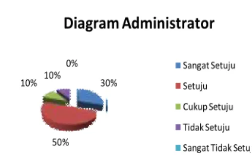 Diagram  16  menunjukkan  bahwa  97%  responden  operator  merasa  puas  dan  membutuhkan aplikasi ini untuk pengolahan data informasi tentang pelayanan kesehatan yang  ada di Kota Semarang dari masing-masing instansi
