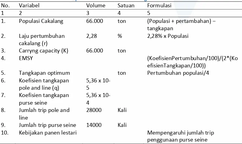 Tabel 1 Model kuantitatif setiap variabel submodel biologi 