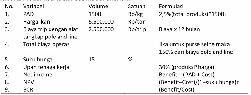Tabel 2 Model kuantitatif submodel ekonomi 