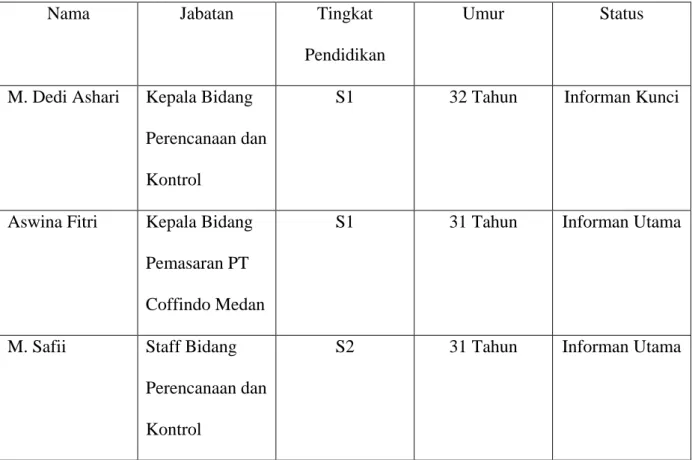 Tabel 1. Identitas Informan 
