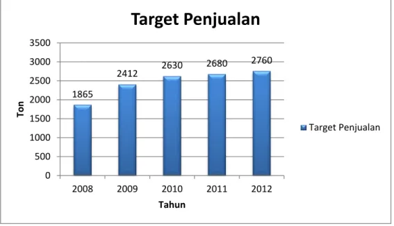 Grafik 1. Target Penjualan PT Coffindo Medan 