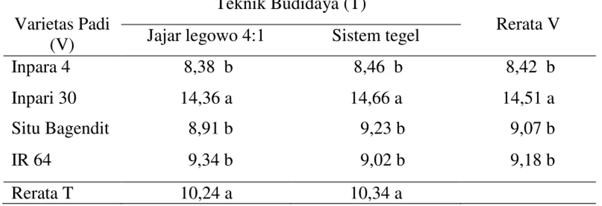 Tabel  8.  Rata-rata  berat  kering  gabah  per  plot  (kg)  pada  perlakuan  berbagai  varietas  