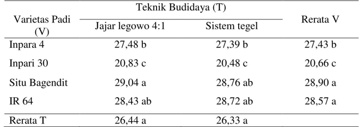 Tabel  10.  Rata-rata  berat  1000  biji  (g)  gabah  pada  perlakuan  berbagai  varietas  tanaman padi sawah terhadap teknik budidaya 