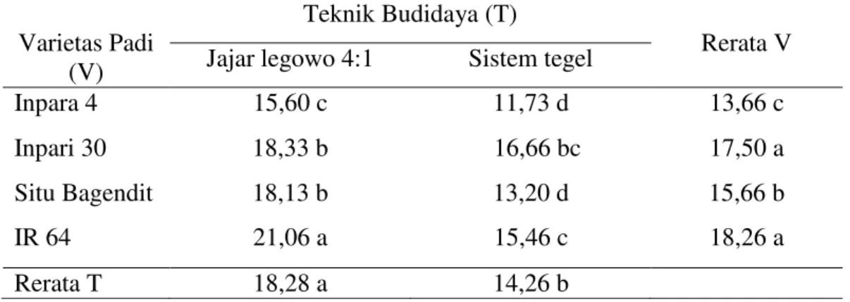 Tabel  3.  Rata-rata  jumlah  anakan  produktif  (batang)  pada  perlakuan  berbagai  varietas tanaman padi sawah terhadap Teknik budidaya 