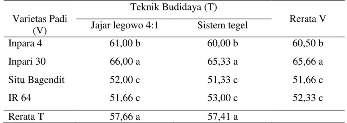 Tabel  4.  Rata-rata  umur  keluar  malai  (HST)  pada  perlakuan  berbagai  varietas  tanaman padi sawah terhadap teknik budidaya 