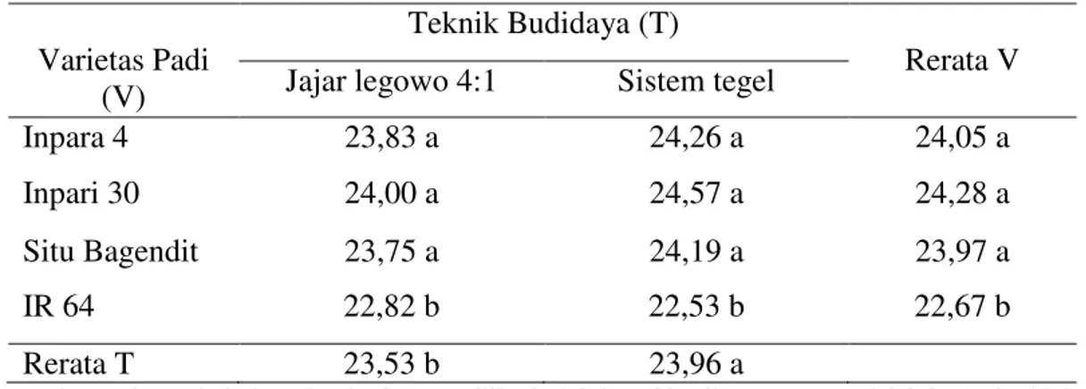 Tabel 5. Rata-rata panjang malai (cm) pada perlakuan berbagai varietas tanaman  padi  