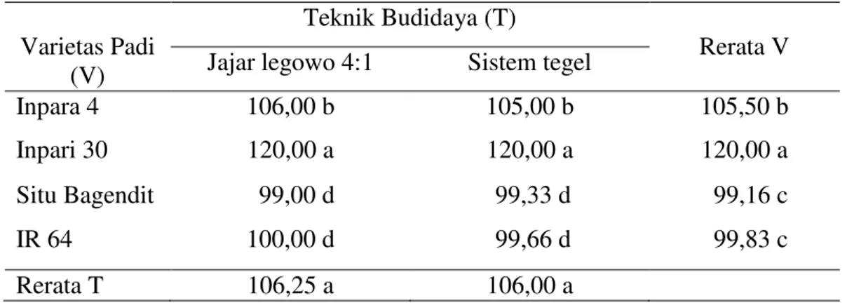 Tabel  6.  Rata-rata  umur  panen  (HST)  pada  perlakuan  berbagai  varietas  tanaman  padi  