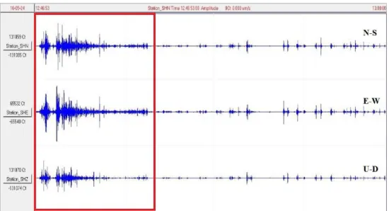 Gambar 2. Contoh sinyal noise pada perekaman gempa mikro di Cangar.  Tabel 1. Hubungan nilai PGA dengan skala MMI (BMKG) 