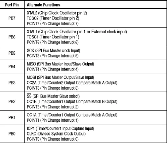 Tabel 2.1 Konfigurasi port B 