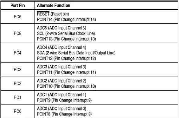 Tabel 2.2 Konfigurasi port C 