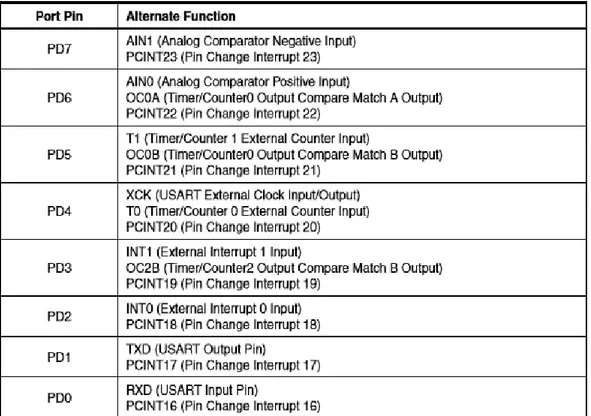 Tabel 2.3 Konfigurasi port D 