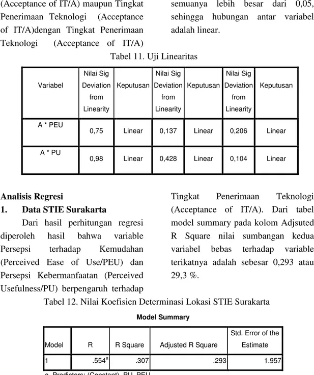 Tabel 11. Uji Linearitas  