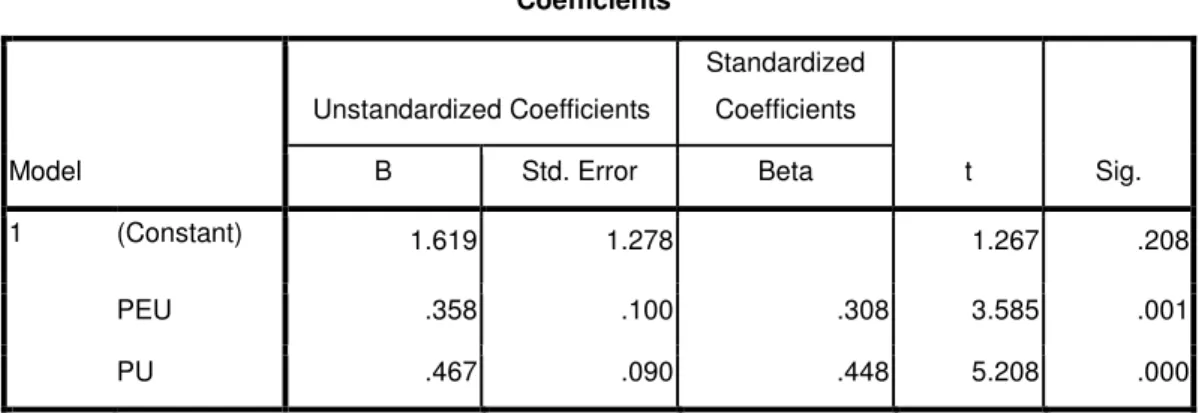 Tabel 17. Nilai Uji t Lokasi UMS  Coefficients a Model  Unstandardized Coefficients  Standardized Coefficients  t  Sig