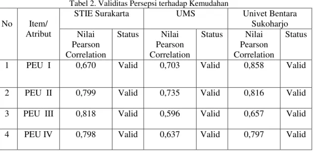 Tabel 2. Validitas Persepsi terhadap Kemudahan 