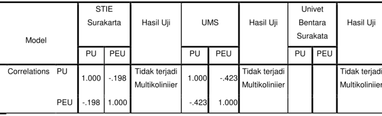 Tabel 6. Nilai Tolerance Indikator Multikolinier 