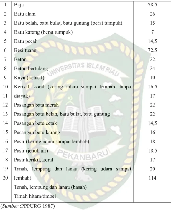 Tabel 3.2 Beban Mati Tambahan (PPPURG 1987) No