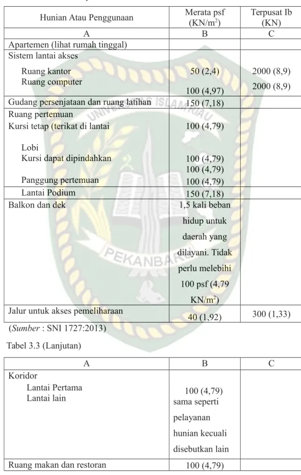 Tabel 3.3 Beban Hidup 