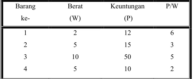Tabel 2.1 Keterangan berat, keuntungan dan P/W  