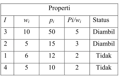 Tabel 2.2 Greedy by profit 