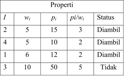 Tabel 2.3 Greedy by weight 