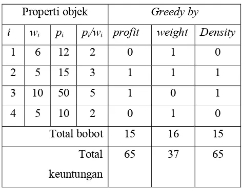 Tabel 2.5 Greedy by density 