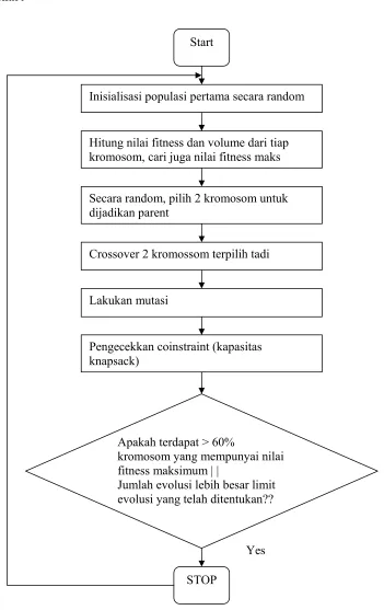 Gambar 2.6 Flowchart Algoritma Genetika 