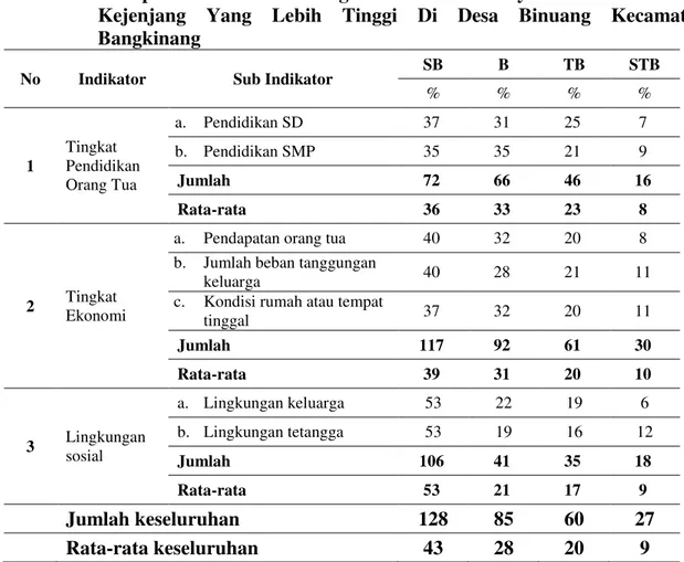 Tabel 4.1   Rekapitulasi  Faktor  Orang  Tua  Tidak  Menyekolahkan  Anaknya  Kejenjang  Yang  Lebih  Tinggi  Di  Desa  Binuang  Kecamatan  Bangkinang   
