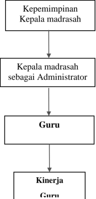 Gambar 1. Kerangka Pemikiran Kinerja  Guru Guru Kepemimpinan Kepala madrasah Kepala madrasah sebagai Administrator  