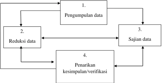 Gambar 3. Analisis Data Model Interaktif  (H.B Sutopo, 2002 : 96) 1.  Pengumpulan data  3