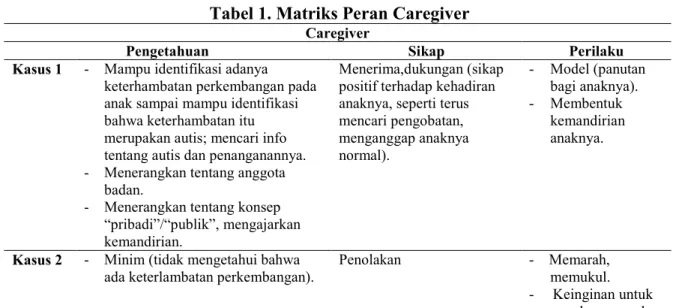 Tabel 1. Matriks Peran Caregiver  Caregiver 
