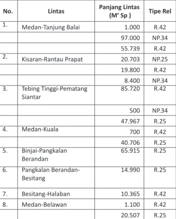 Tabel 7. Tipe Rel Kereta Api di Sumatera Utara dan Kondisinya