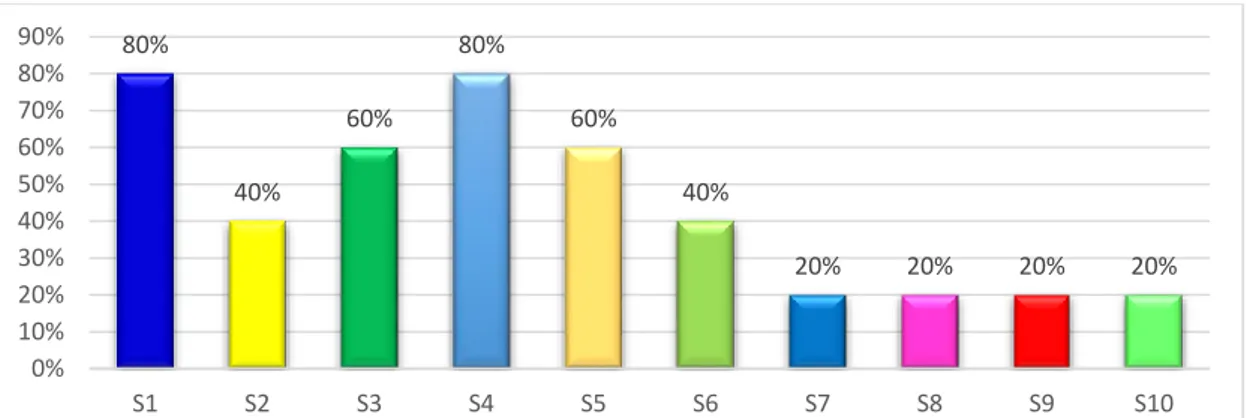 Gambar 2. Grafik Perolehan Skor kemampuan kognitif Berdasarkan Sampel Penelitian  Grafik  pada  gambar  2  menunjukkan  persentase  perolehan  skor  masing-masing  sampel  penelitian