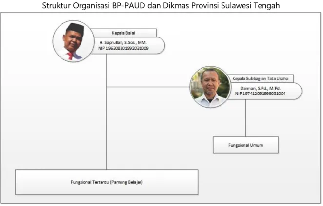 Gambar 3 Struktur Organisasi BP-PAUD dan Dikmas Provinsi Sulawesi Tengah 