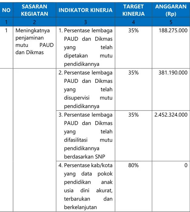 Tabel 1 Perjanjian Kinerja BP-PAUD dan Dikmas Provinsi Sulawesi Tengah Tahun 2020 
