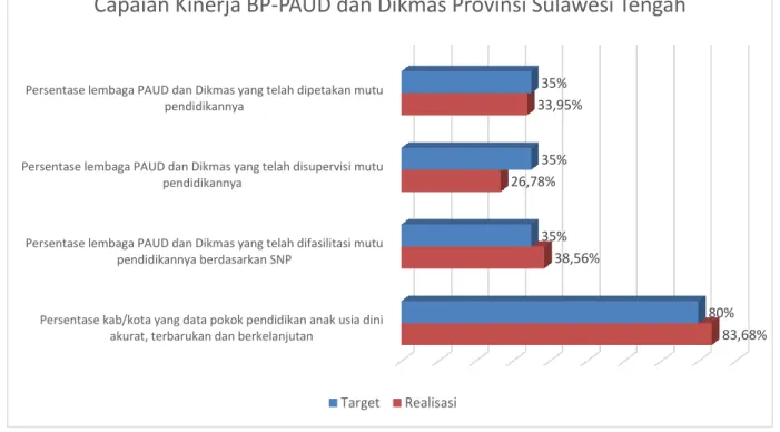 Gambar 2 Kinerja Keuangan BP-PAUD dan Dikmas Provinsi Sulawesi Tengah 