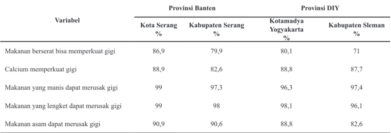 Tabel 2. Pengetahuan ”Benar” tentang Kesehatan Gigi pada Anak Usia Taman Kanak-kanak di Provinsi  Banten dan Provinsi DIY Tahun 2014