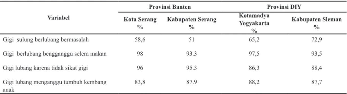 Tabel  8.  Frekuensi Menyikat Gigi Anak Usia Taman Kanak-kanak di Provinsi Banten dan Provinsi DIY   Tahun 2014