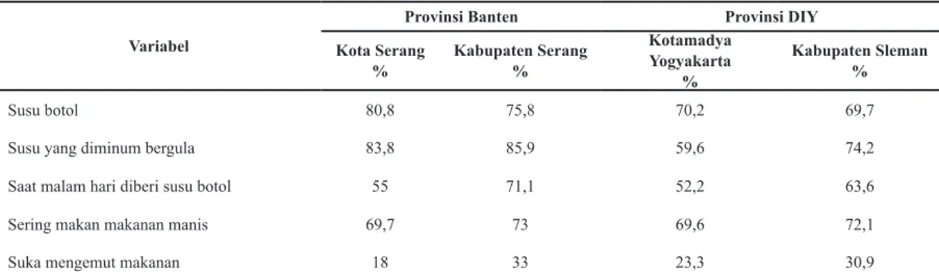 Tabel  9. Riwayat Pemberian Air Susu Ibu (ASI)  Anak Usia Taman Kanak-kanak di Provinsi Banten dan  Provinsi DIY  Tahun 2014