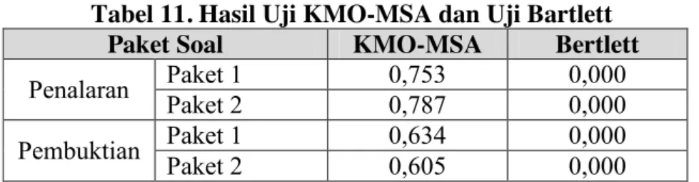 Tabel 11. Hasil Uji KMO-MSA dan Uji Bartlett 