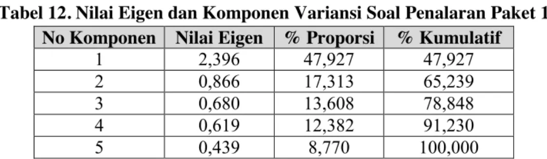 Tabel 12. Nilai Eigen dan Komponen Variansi Soal Penalaran Paket 1  No Komponen  Nilai Eigen  % Proporsi  % Kumulatif 