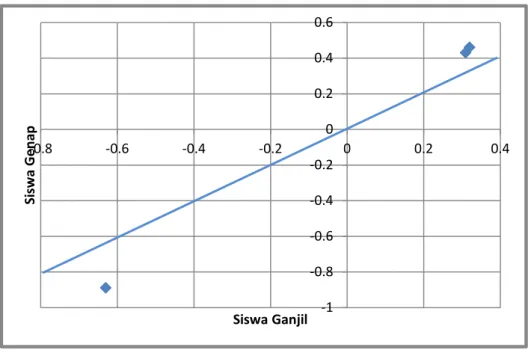 Gambar 10. Invariansi Parameter Butir Soal Pembuktian Paket 1  Gambar  10  menunjukkan  bahwa  scater-plot  dari  invariansi  parameter  tingkat  kesukaran  butir  dari  soal  pembuktian  paket  1