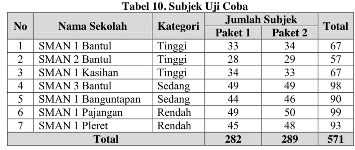Tabel 10. Subjek Uji Coba  