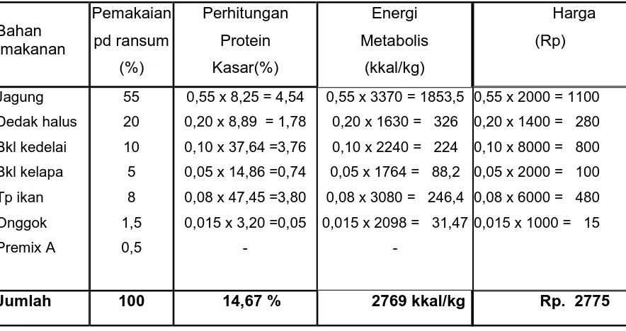 Tabel 3. Formulasi Ransum Untuk Ayam Buras Petelur  (ayam Arab) yang Dianjurkan          Pada Mitra KKU di Kumbayau  
