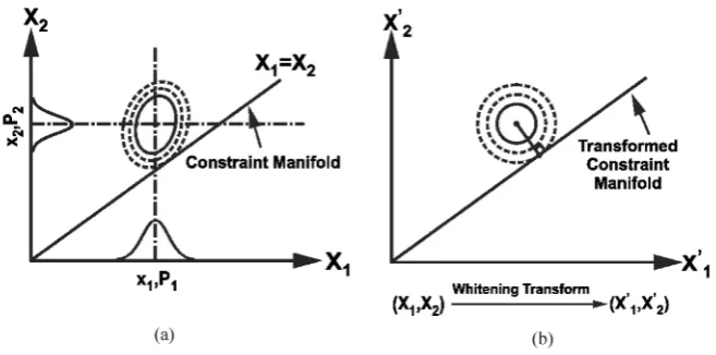 Fig. 1. (a) Extended space representation of two data sources and constraint manifold(b) Whitening transform and projection, as a generalization of covariance extension method [14].