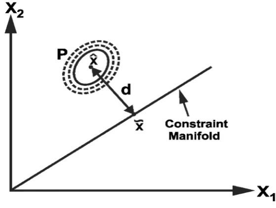 Fig. 2. Distance of the multi-variate distribution from the constraint manifold.
